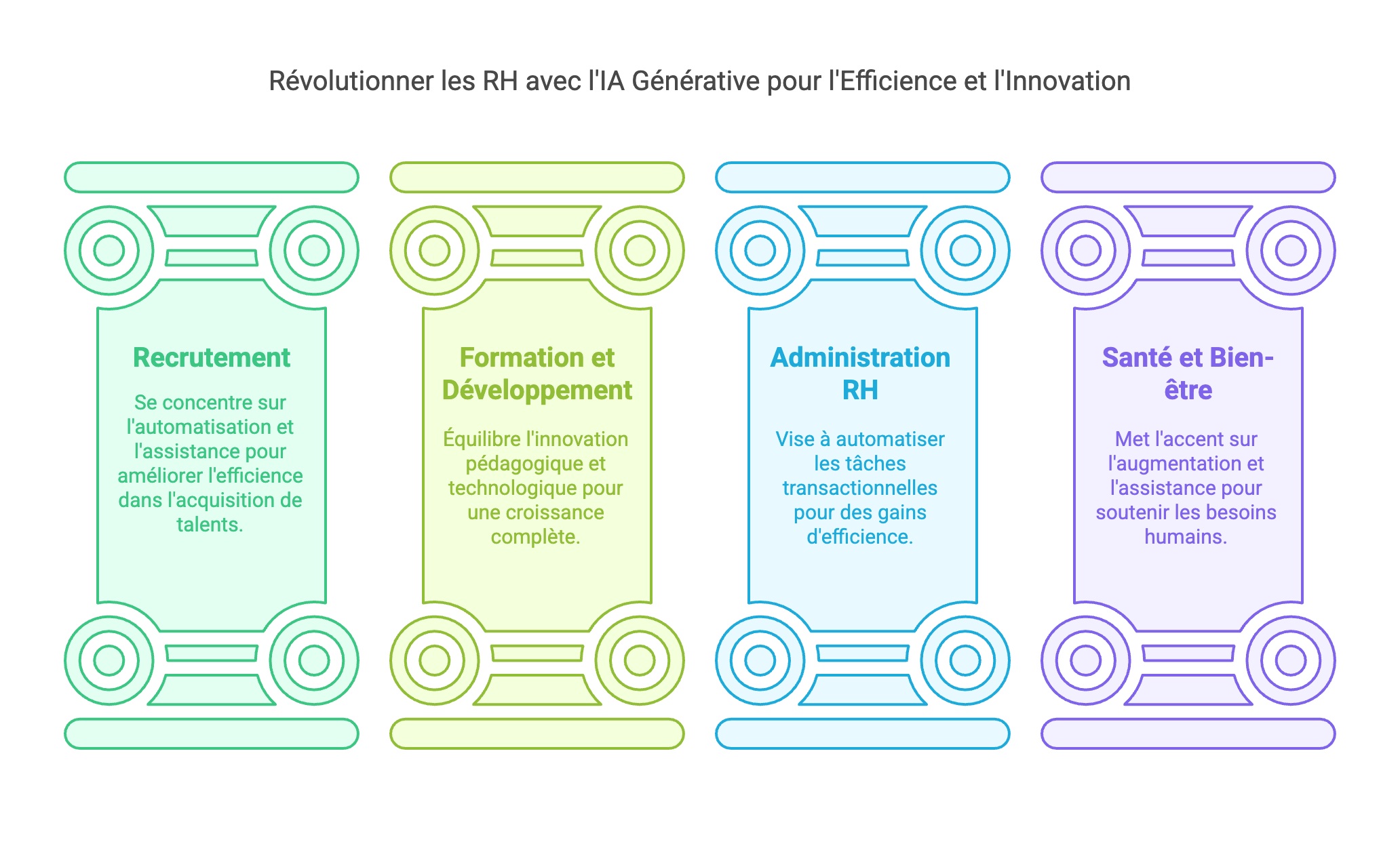 Révolutionner les RH avec l'IA Générative