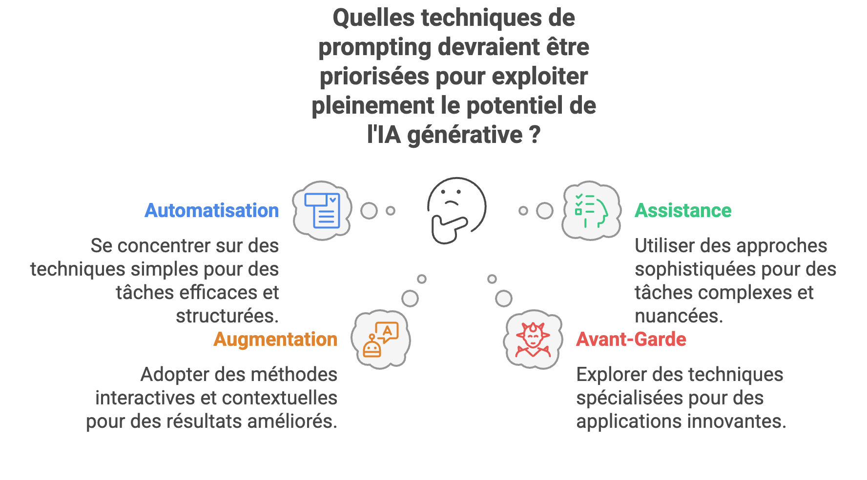 Techniques de prompting par type d'opportunité