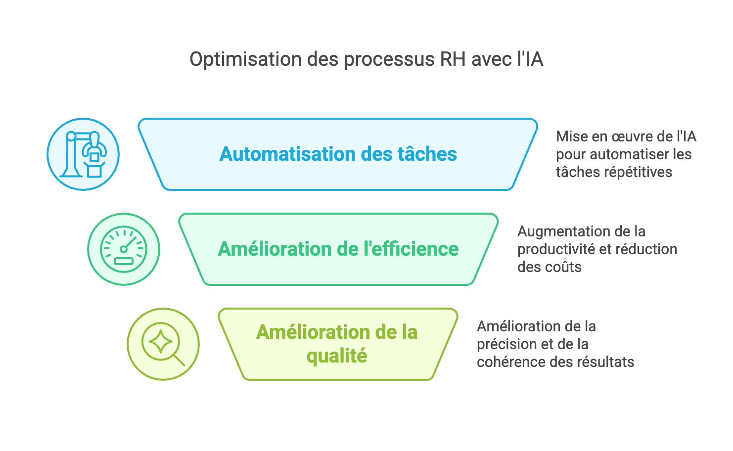 Optimisation des processus RH avec l'IA