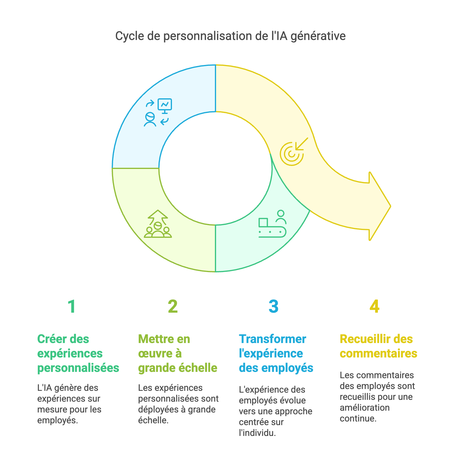 Cycle de personnalisation de l'IA générative