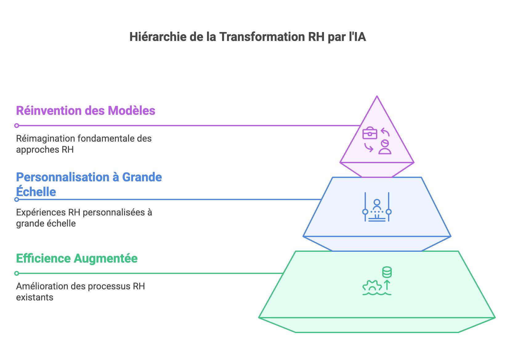 Hiérarchie de la Transformation RH par l'IA