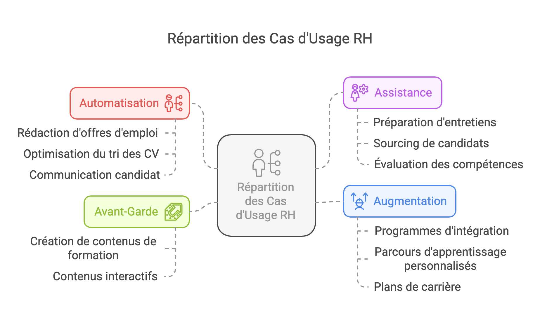 Répartition des cas d'usage RH