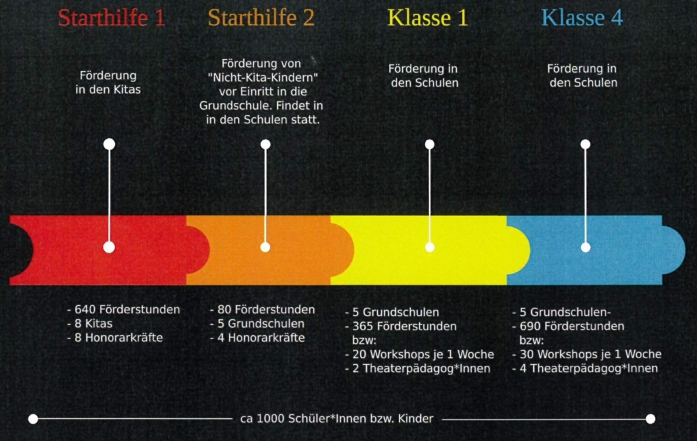 Infografik der Projektphasen: Starthilfe 1 (640 Förderstunden, 8 Kitas), Starthilfe 2 (80 Stunden, 5 Schulen), Klasse 1 (365 Stunden, 2 Theaterpädagog*Innen), Klasse 4 (690 Stunden, 4 Theaterpädagog*Innen)