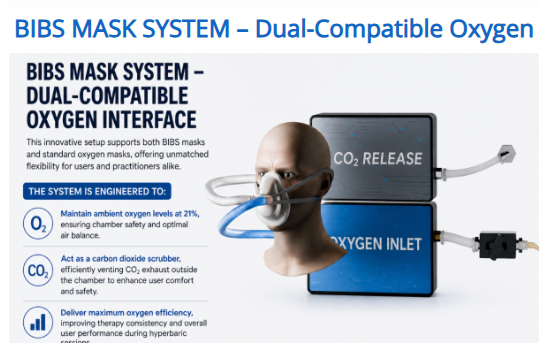 BIBS Mask System - Dual-Compatible Oxygen Interface showing CO2 release and oxygen inlet mechanisms