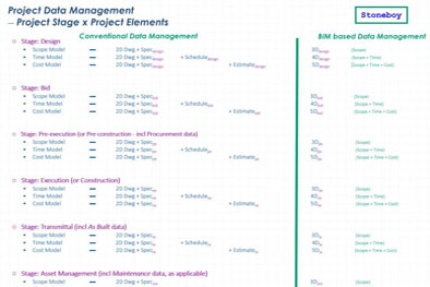 BIM based Construction Data Management
