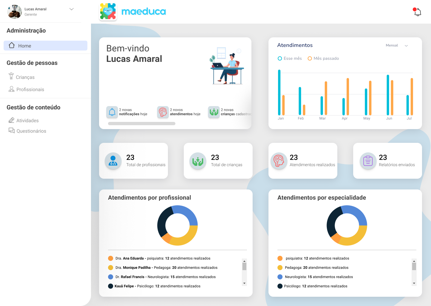 Dashboard para Gerentes