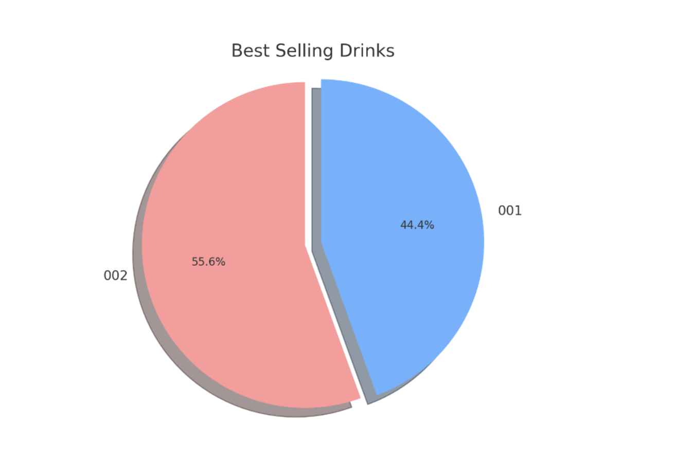 Best Selling Drinks Distribution