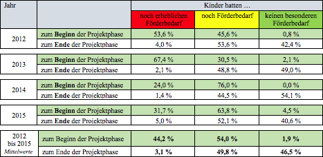 Tabelle: Förderbedarf der Kinder zu Beginn und Ende jeder Projektphase 2012–2015. Mittelwerte: erheblicher Förderbedarf von 44,2 % auf 3,1 %, kein besonderer Förderbedarf von 1,9 % auf 46,5 %