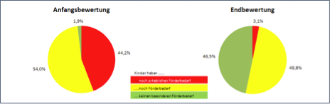Zwei Tortendiagramme: Anfangsbewertung (rot 44,2 %, gelb 54,0 %, grün 1,9 %) vs. Endbewertung (rot 3,1 %, gelb 49,8 %, grün 46,5 %) – deutliche Verbesserung des Förderbedarfs