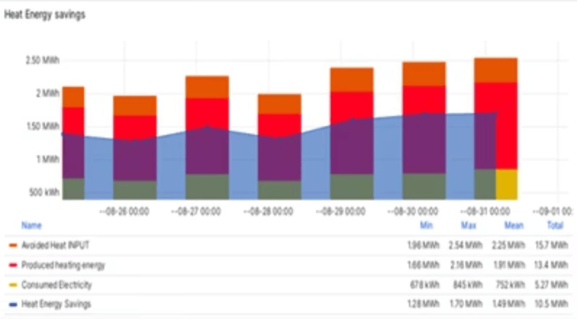 Gráfico de economia de energia térmica