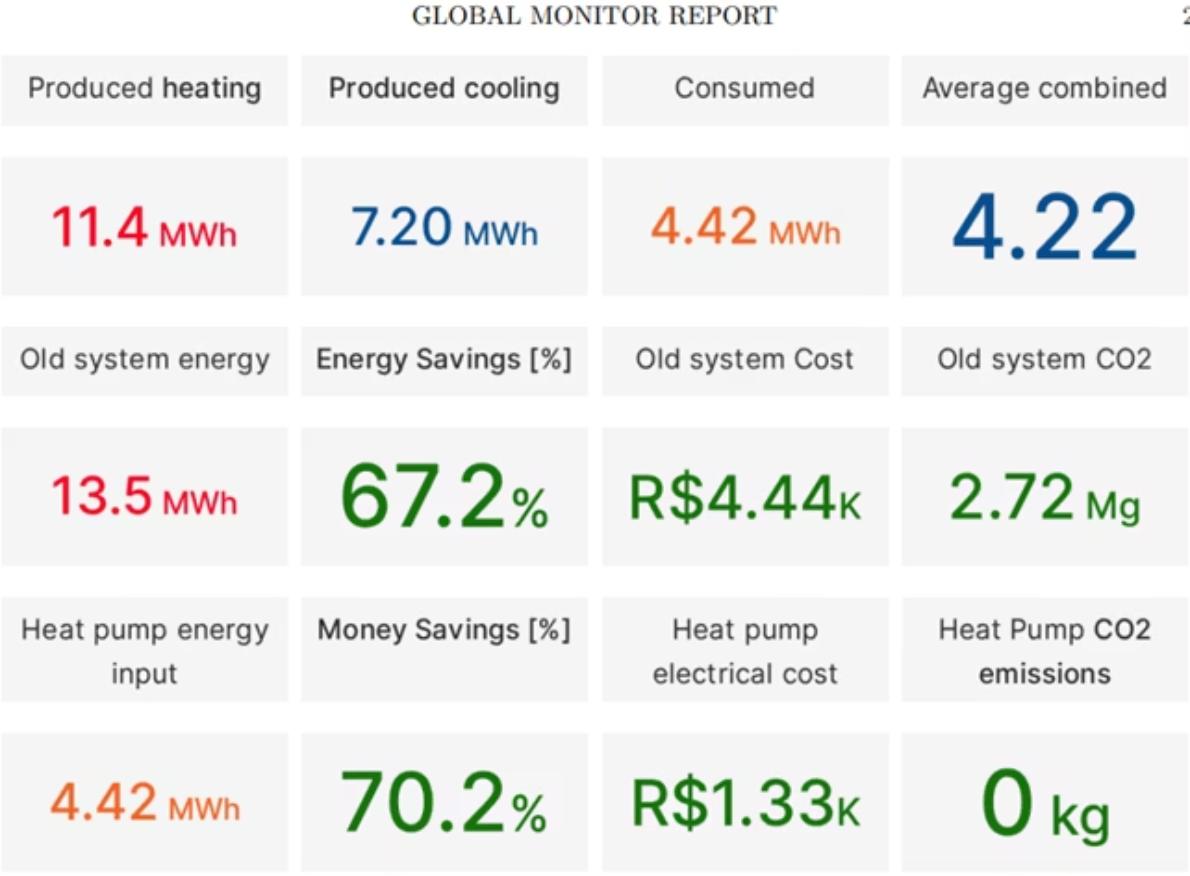 Relatório de monitoramento global