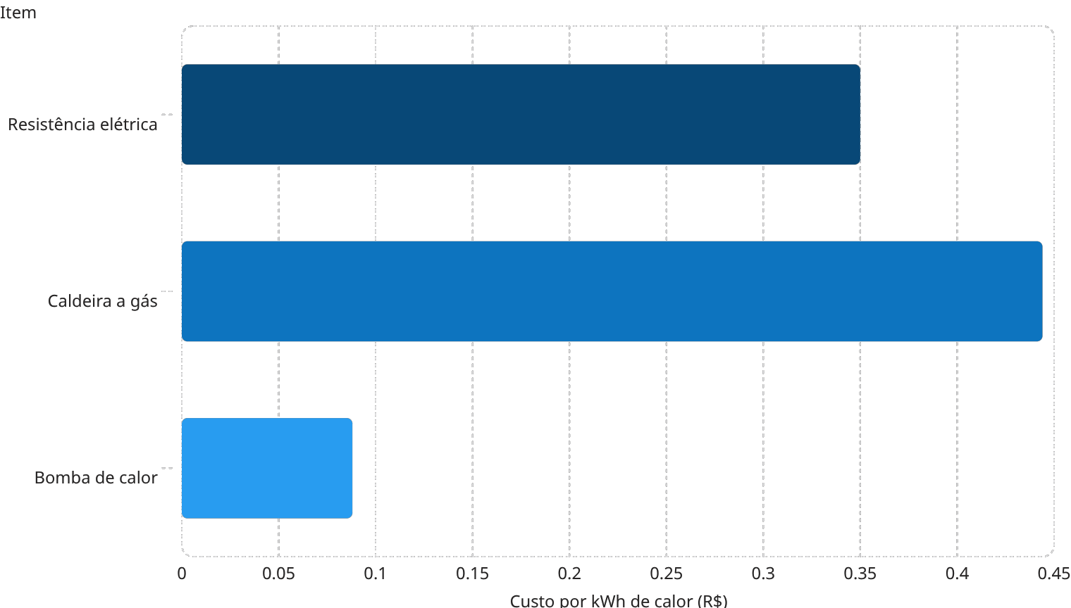 Gráfico comparativo de custo por kWh de calor