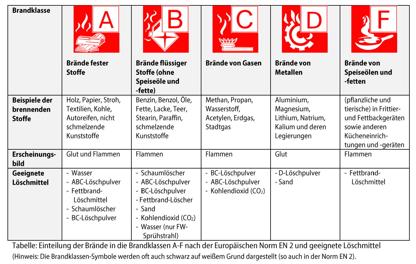 Tabelle: Einteilung der Brände in die Brandklassen A, B, C, D und F nach der Europäischen Norm EN 2 mit geeigneten Löschmitteln
