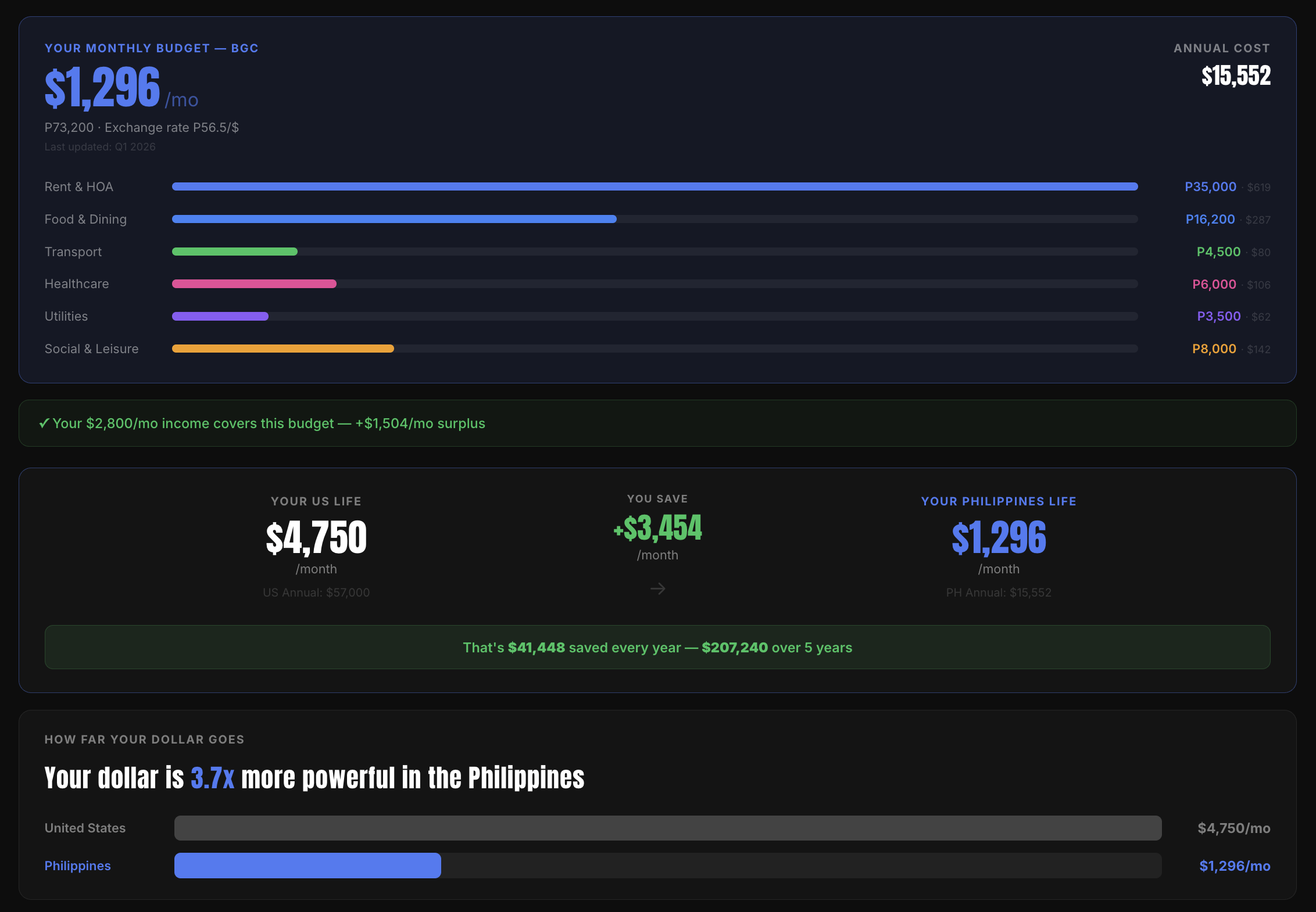 Budget Calculator showing monthly breakdown for BGC at $1,296/mo
