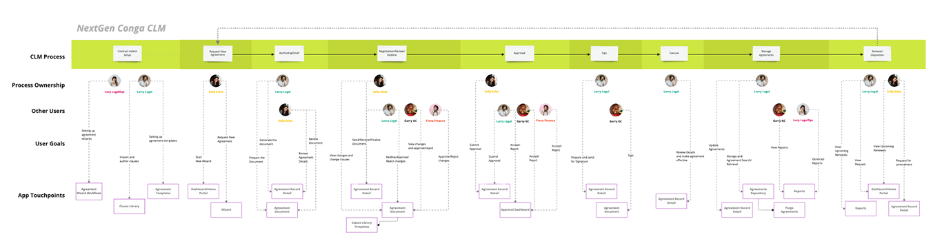 CLM Process Map - Comprehensive user journey across all stakeholders