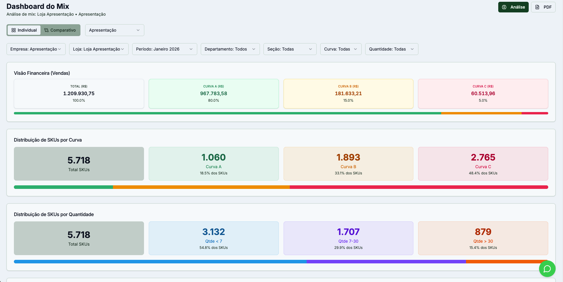 Dashboard do Mix com visão financeira e distribuição de SKUs por curva ABC