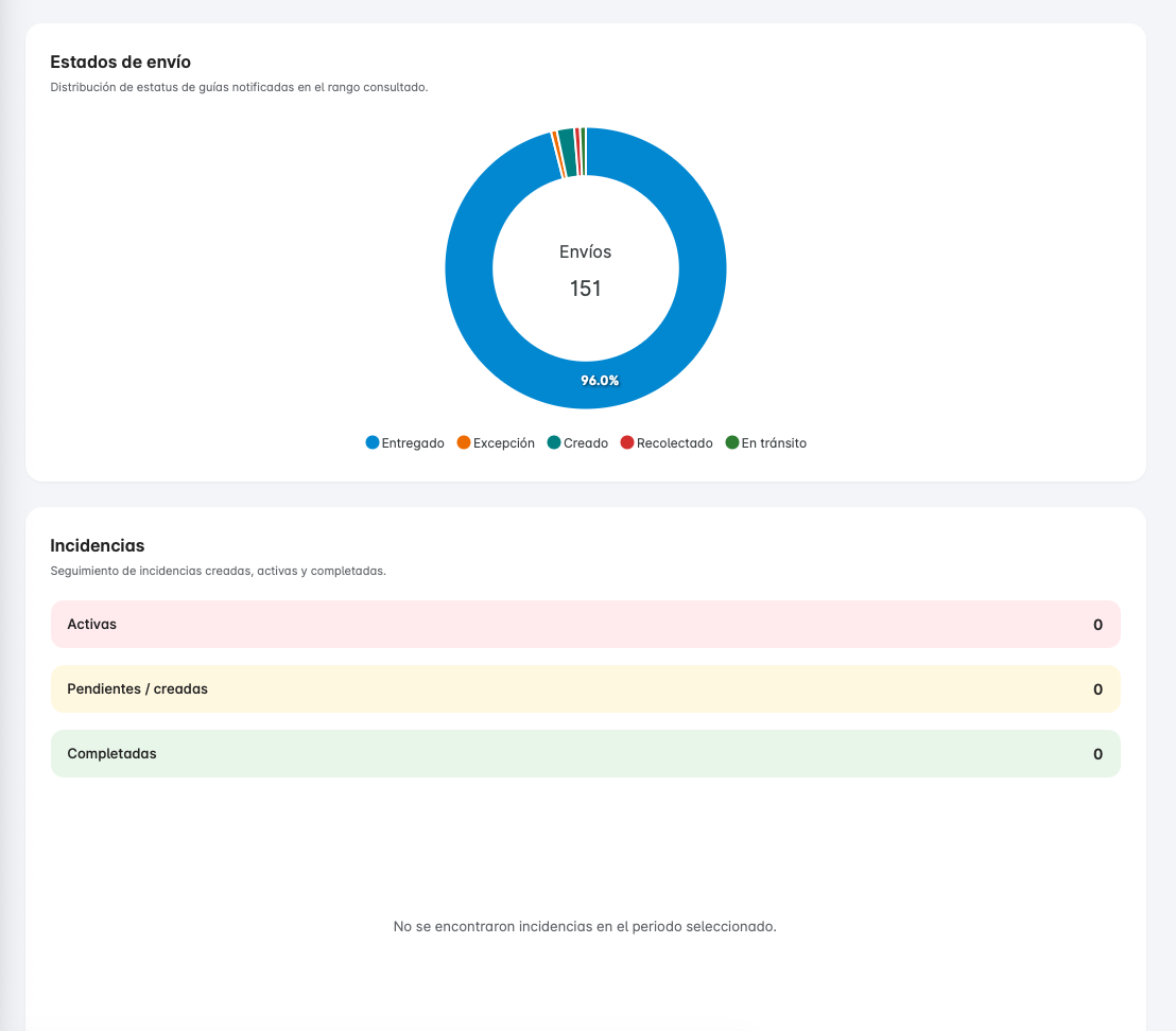 Grafica de estados de envio