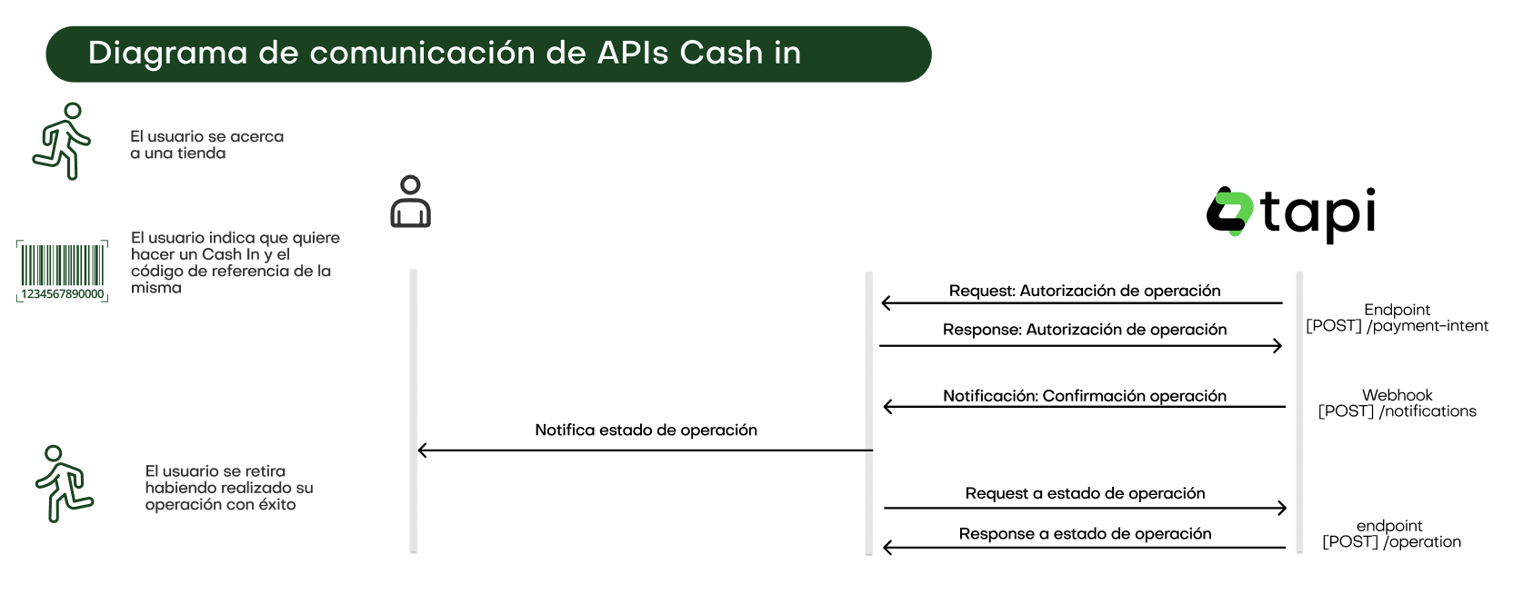 Diagrama de comunicacion de APIs Cash In