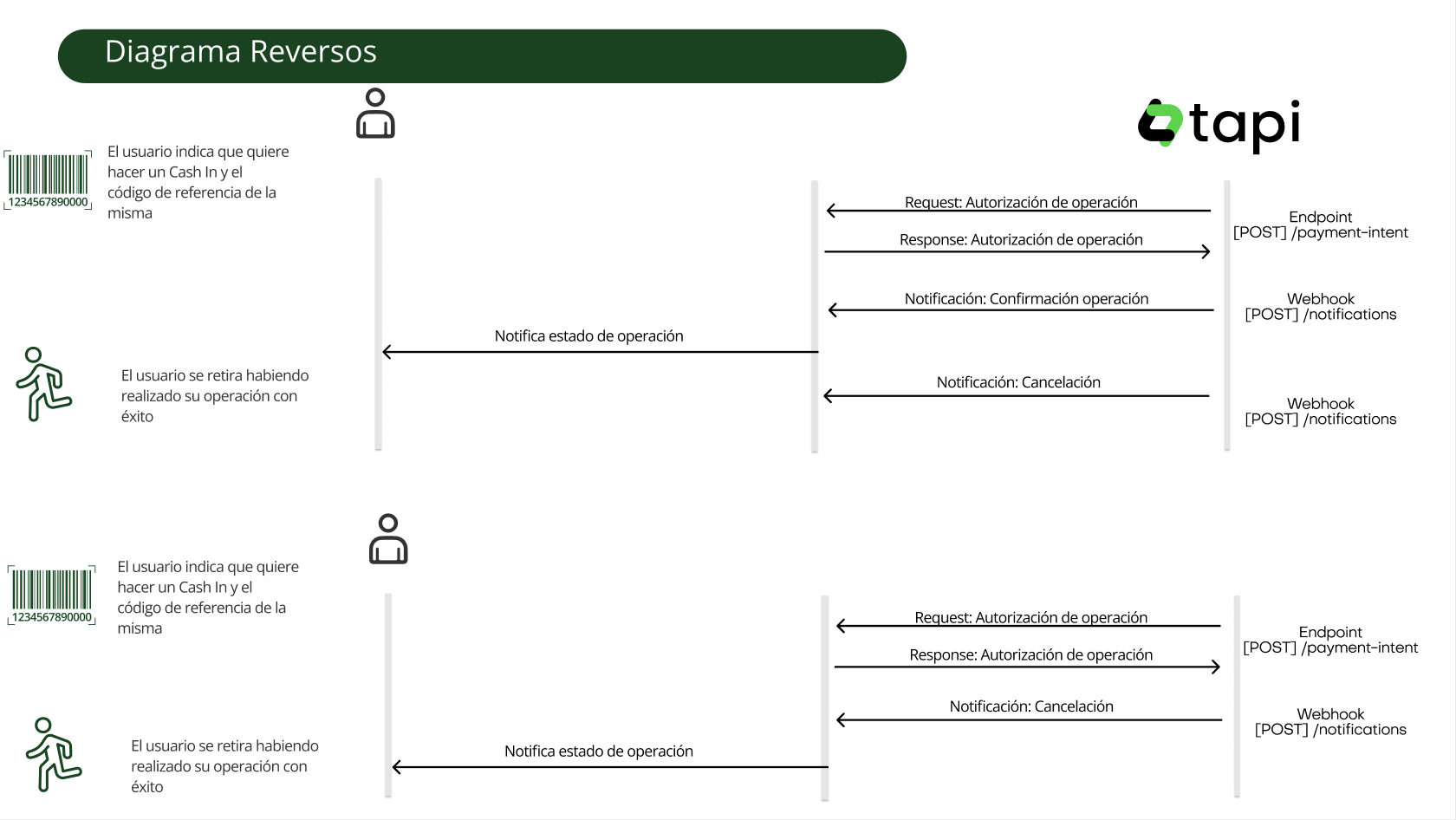 Diagrama de Reversos