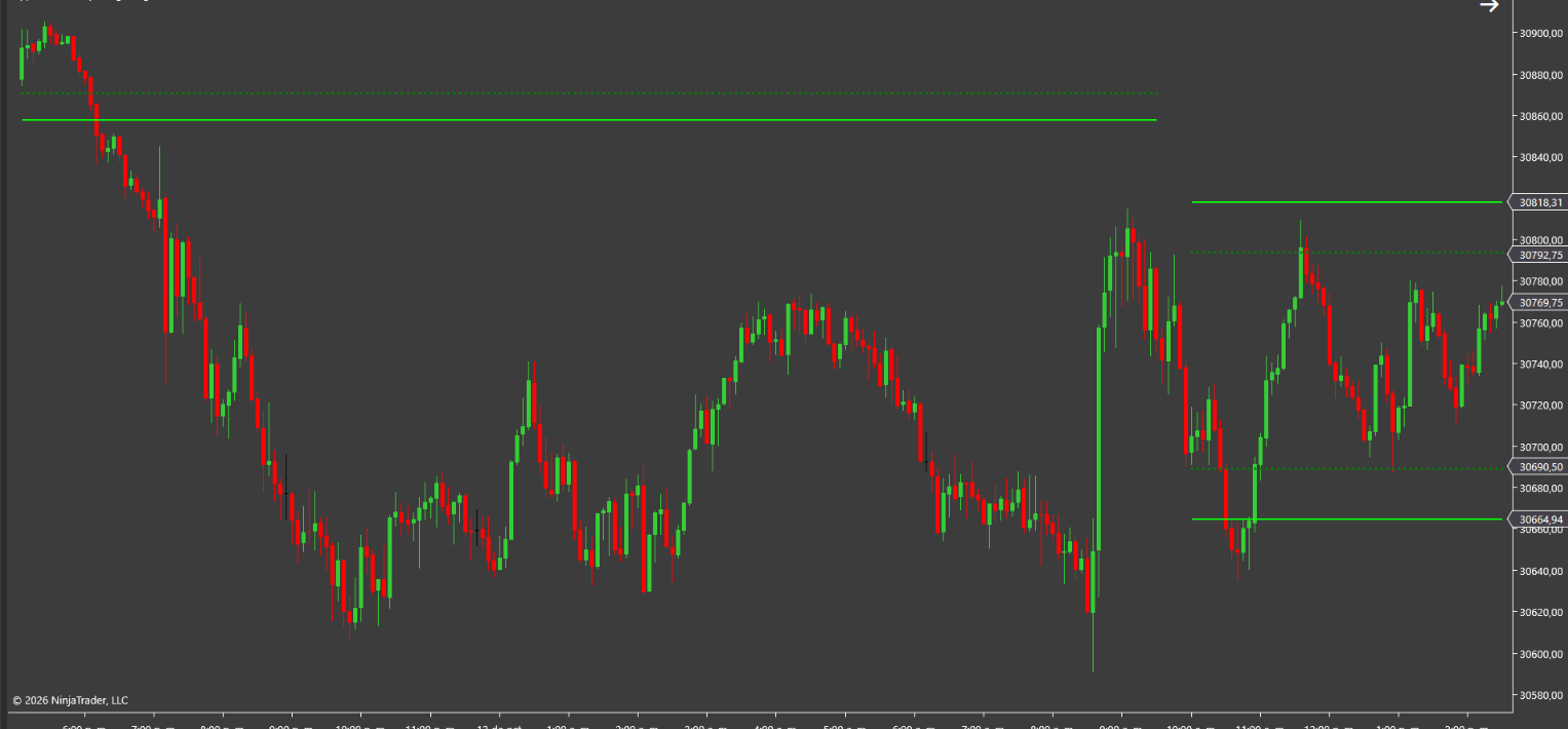 NinjaTrader candlestick chart with horizontal levels to provide price-structure context.