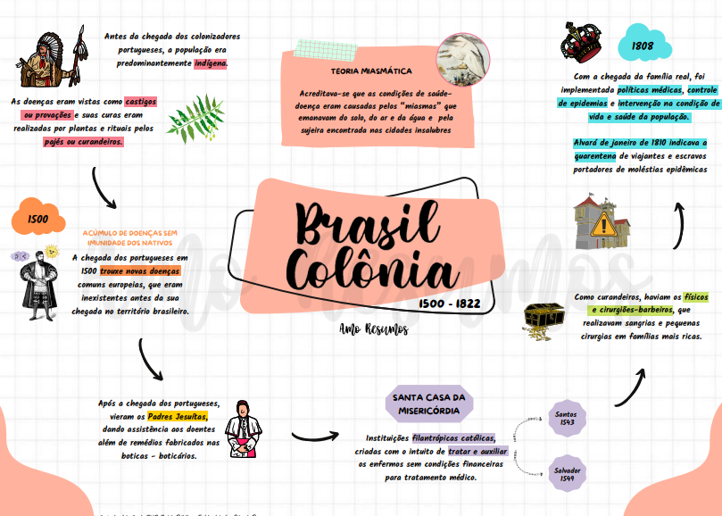 Brasil Colônia - Contexto Histórico