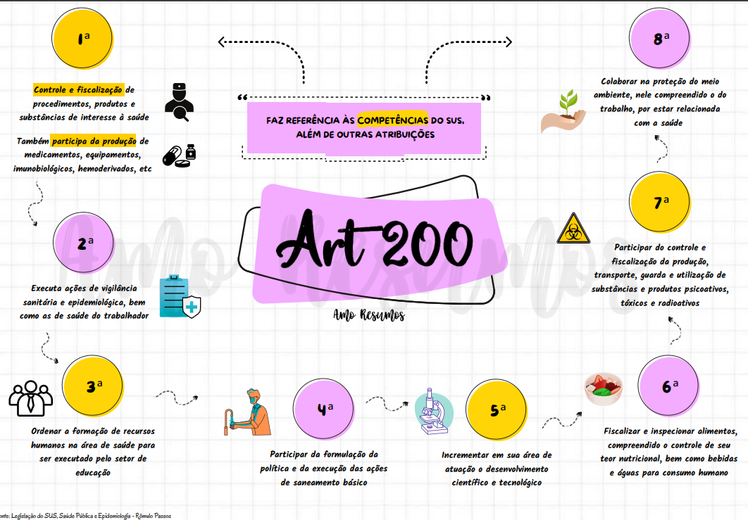 Art 200 - Competências do SUS