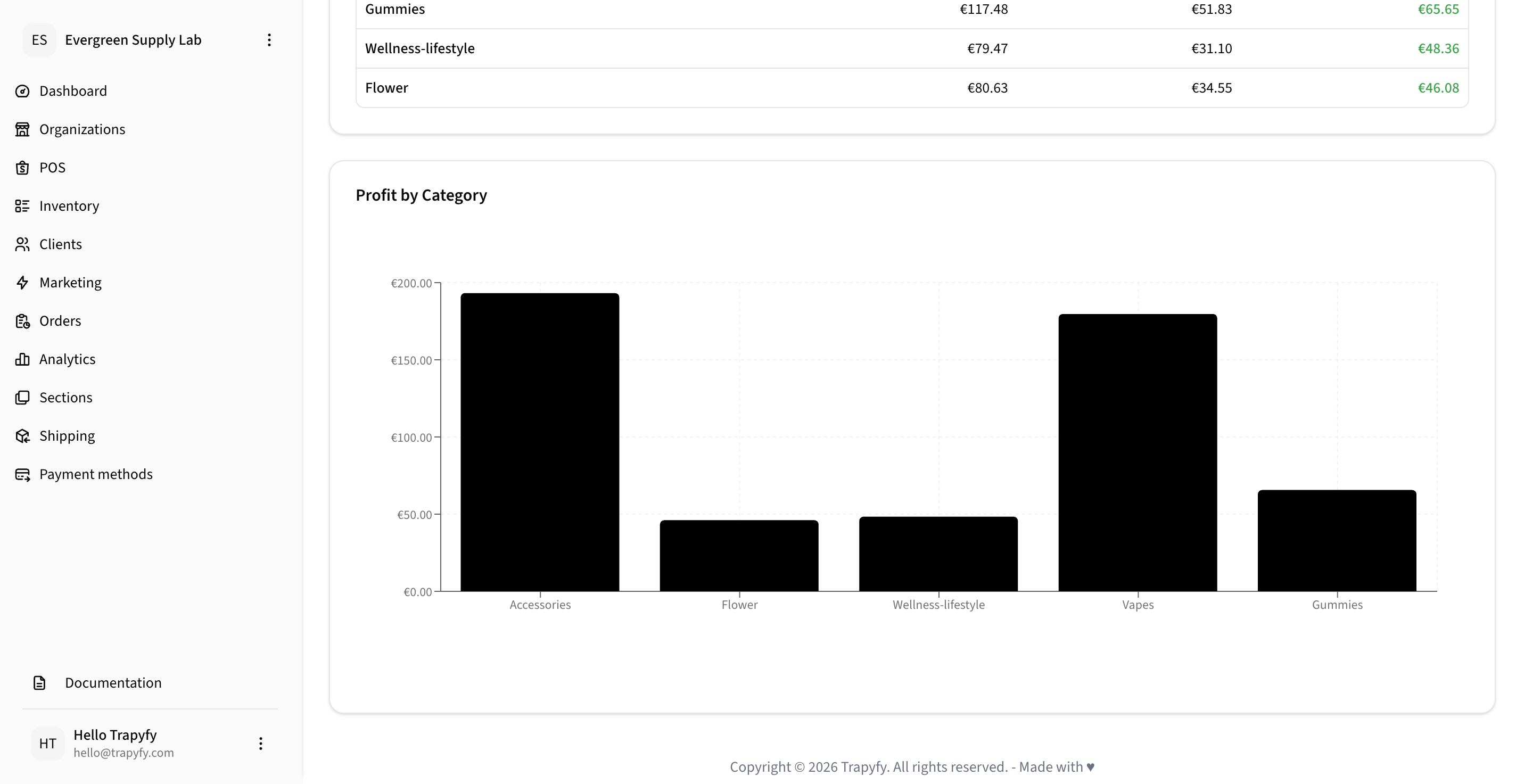 Profit by Category bar chart comparing Accessories, Flower, Wellness-lifestyle, Vapes, and Gummies with Accessories and Vapes showing the highest bars