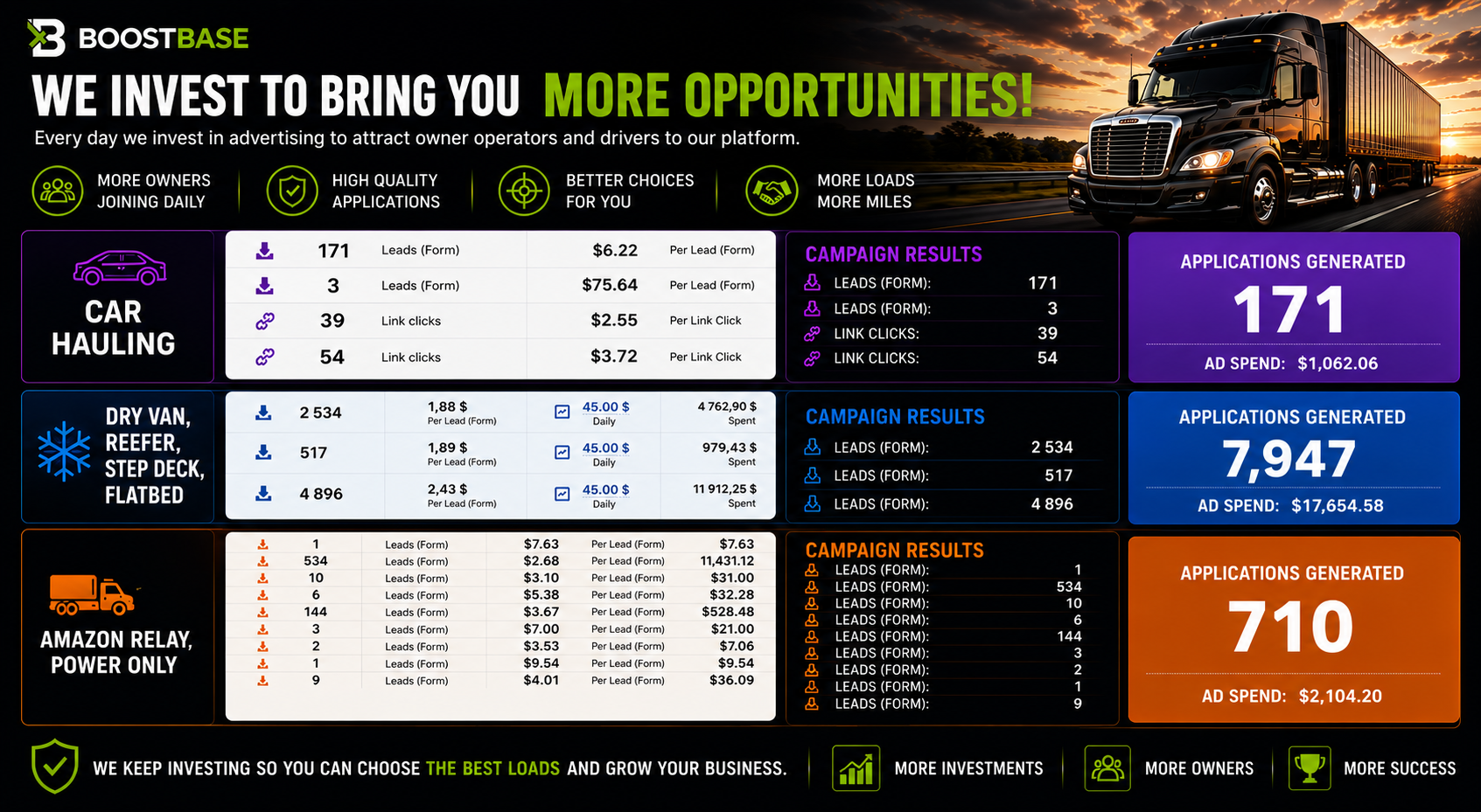 Campaign Results from Ad Account