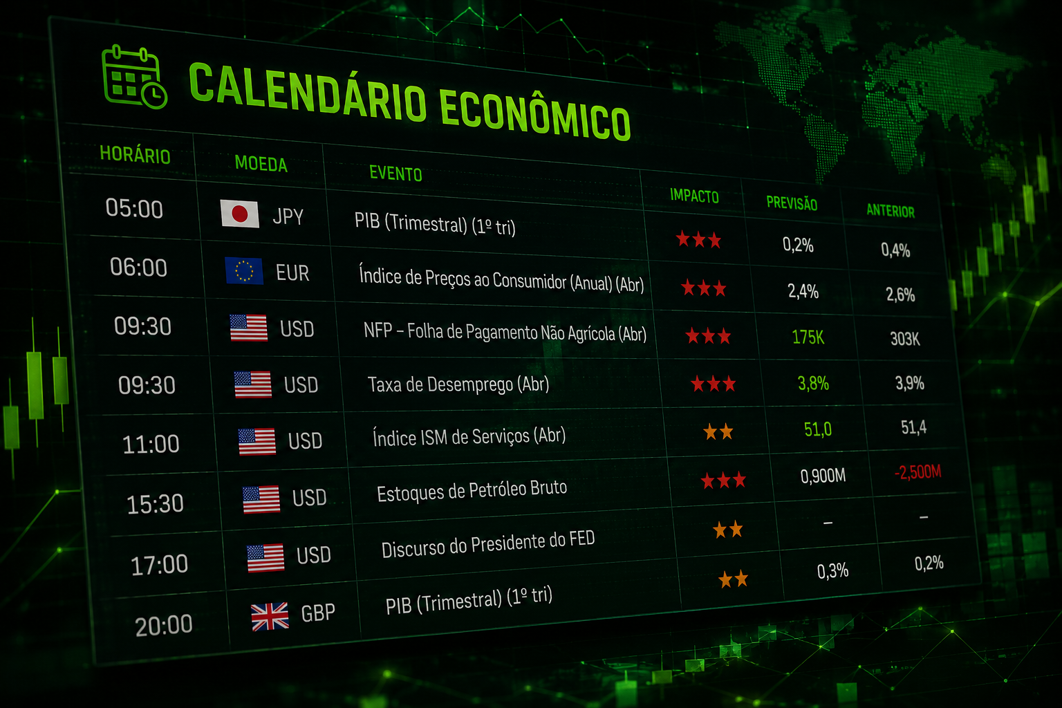Calendário econômico com horários, moedas, eventos e níveis de impacto