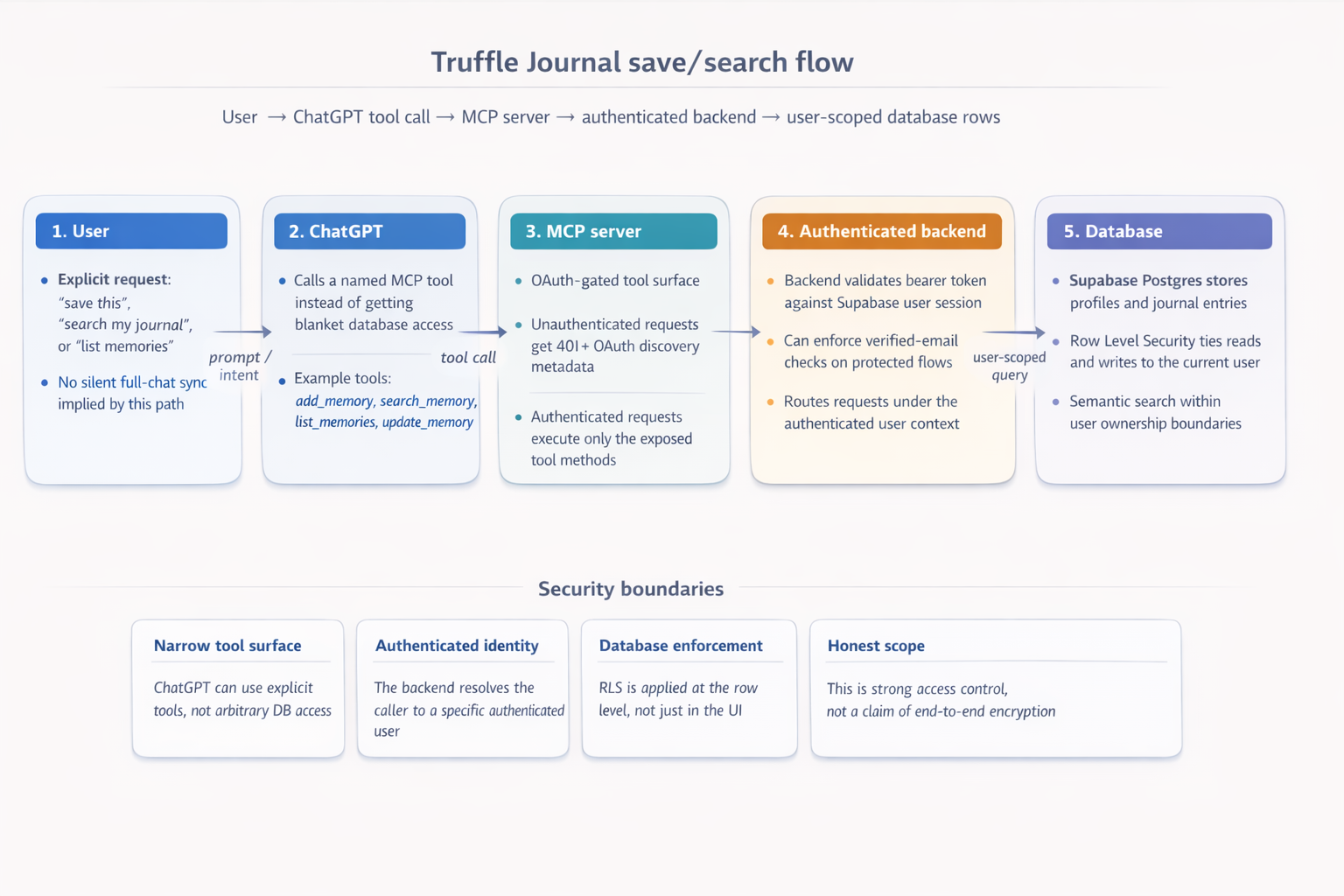 Diagram showing the Truffle Journal save/search flow: User → ChatGPT tool call → MCP server → authenticated backend → user-scoped database rows