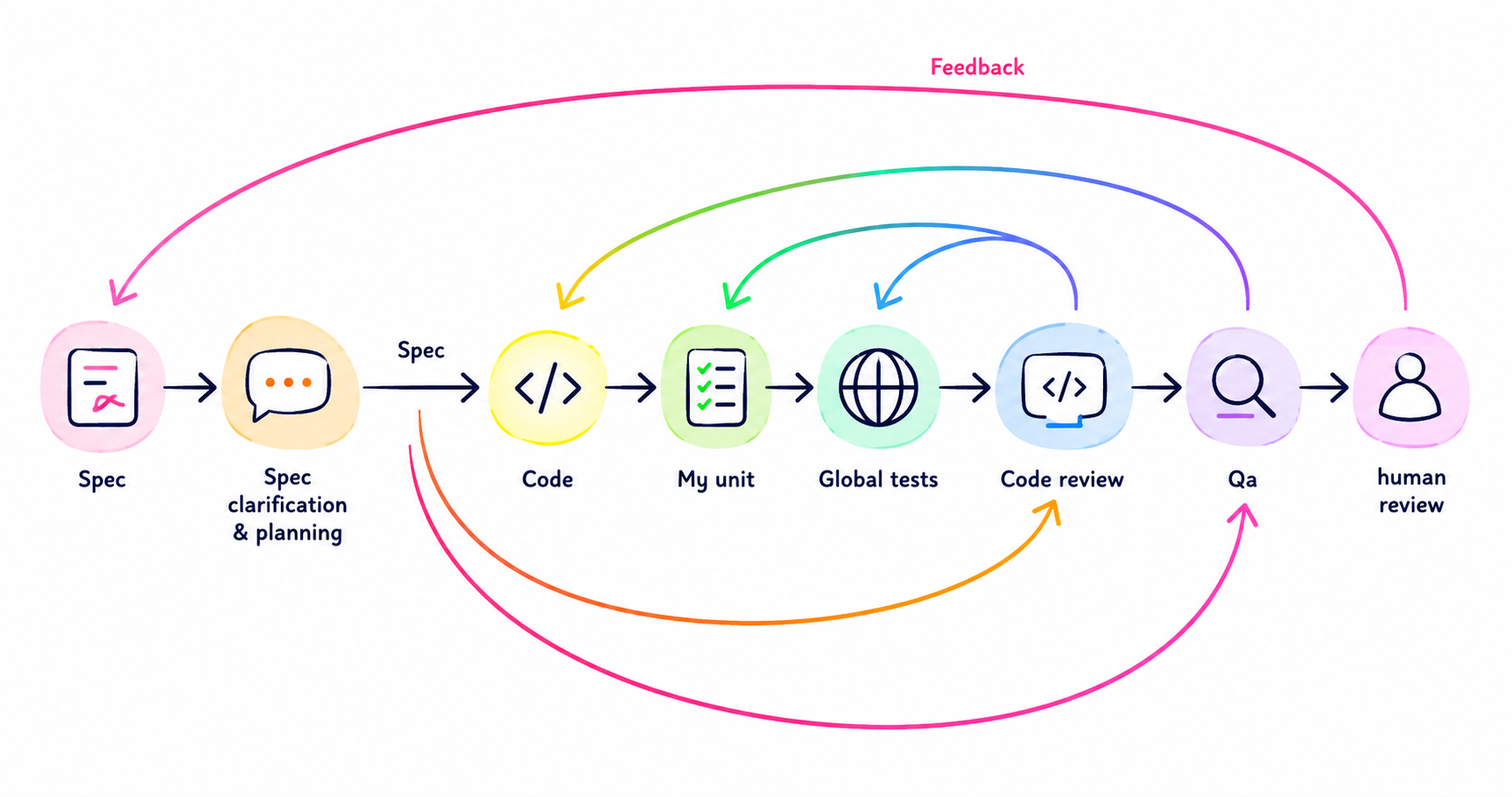 Development workflow diagram with feedback loops