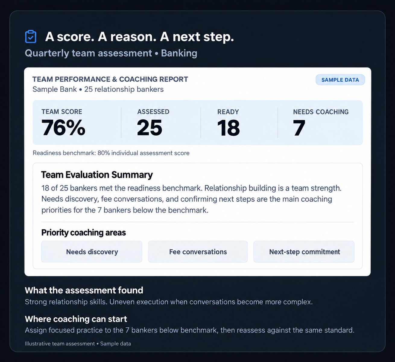 Illustrative banking team assessment using sample data: 76% team score, 25 bankers assessed, 18 ready, and 7 needing coaching against an 80% individual readiness benchmark. Relationship building is a strength; coaching priorities are needs discovery, fee conversations, and next-step commitment.