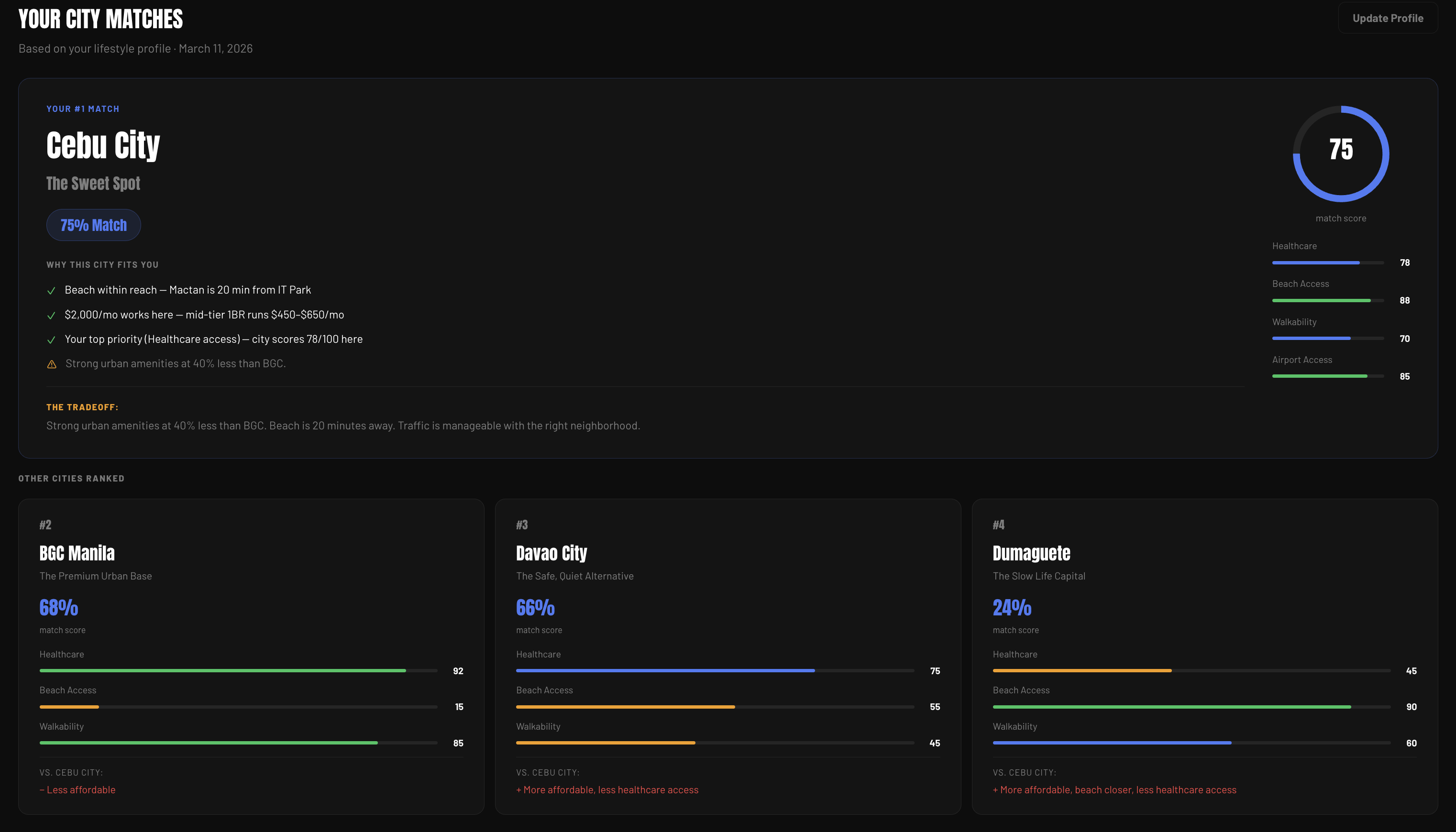City Matcher showing Cebu City as #1 match with 75% score across healthcare, beach access, walkability