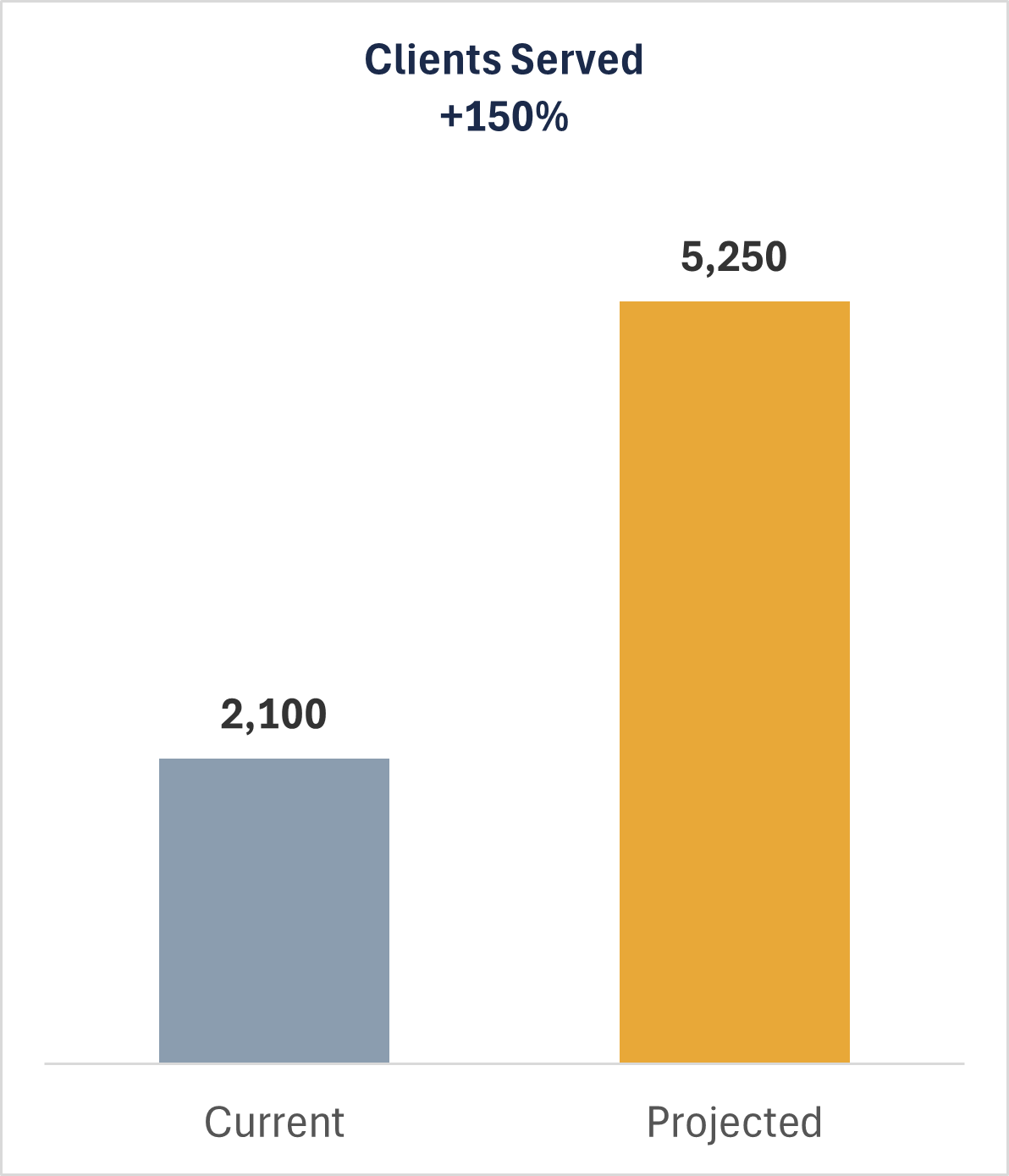 Bar chart showing client properties served: 2,100 current vs 5,250 projected, a 150% increase