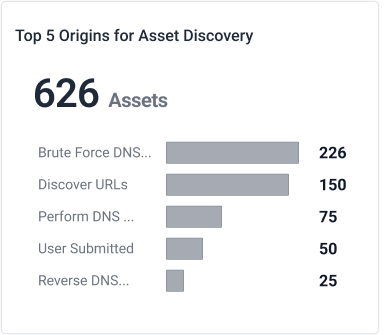 Top 5 Origins for Asset Discovery