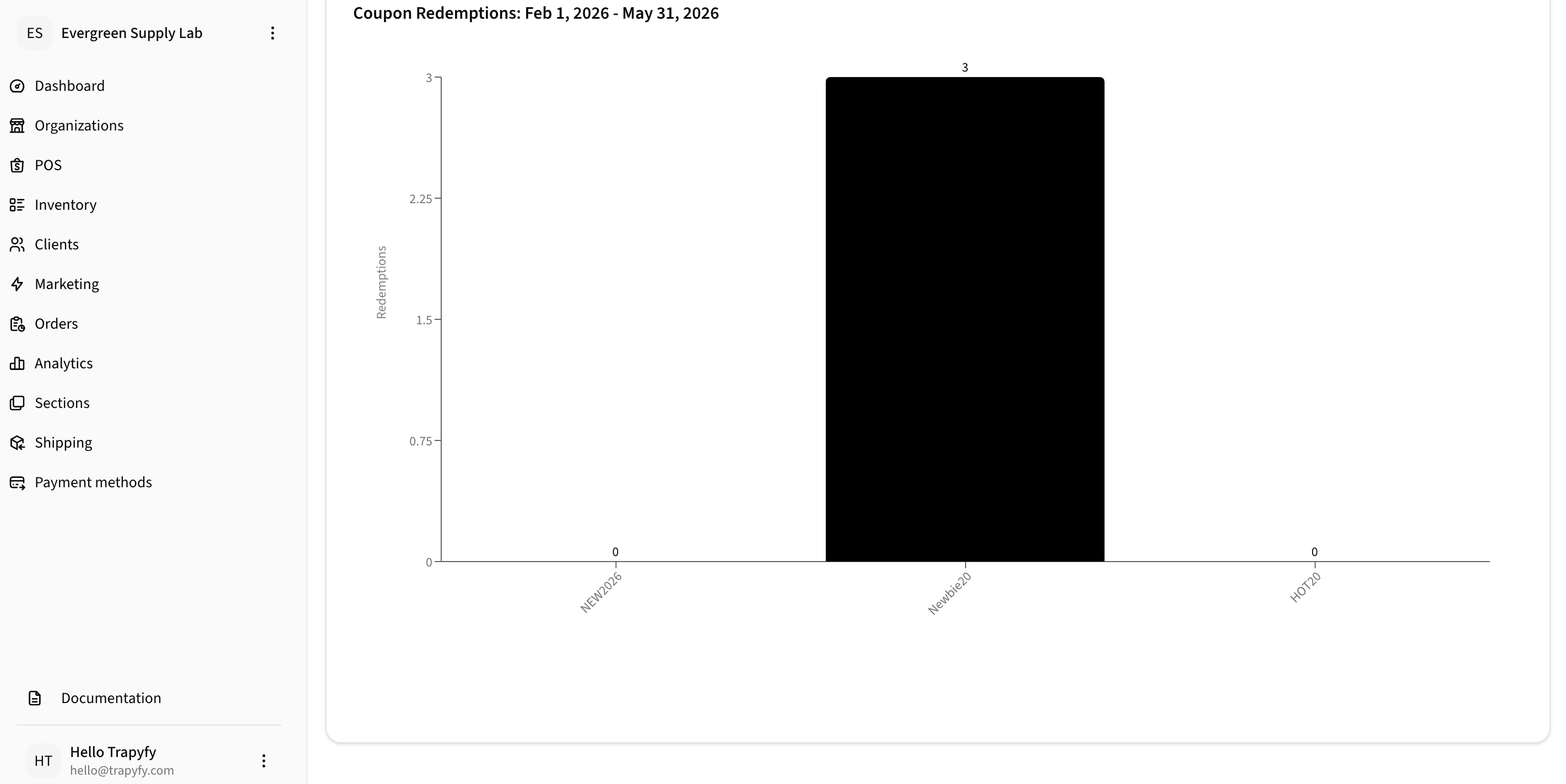 Coupon Redemptions bar chart showing NEW2026 with 0 redemptions, Newbie20 with 3 redemptions, and HOT20 with 0 redemptions