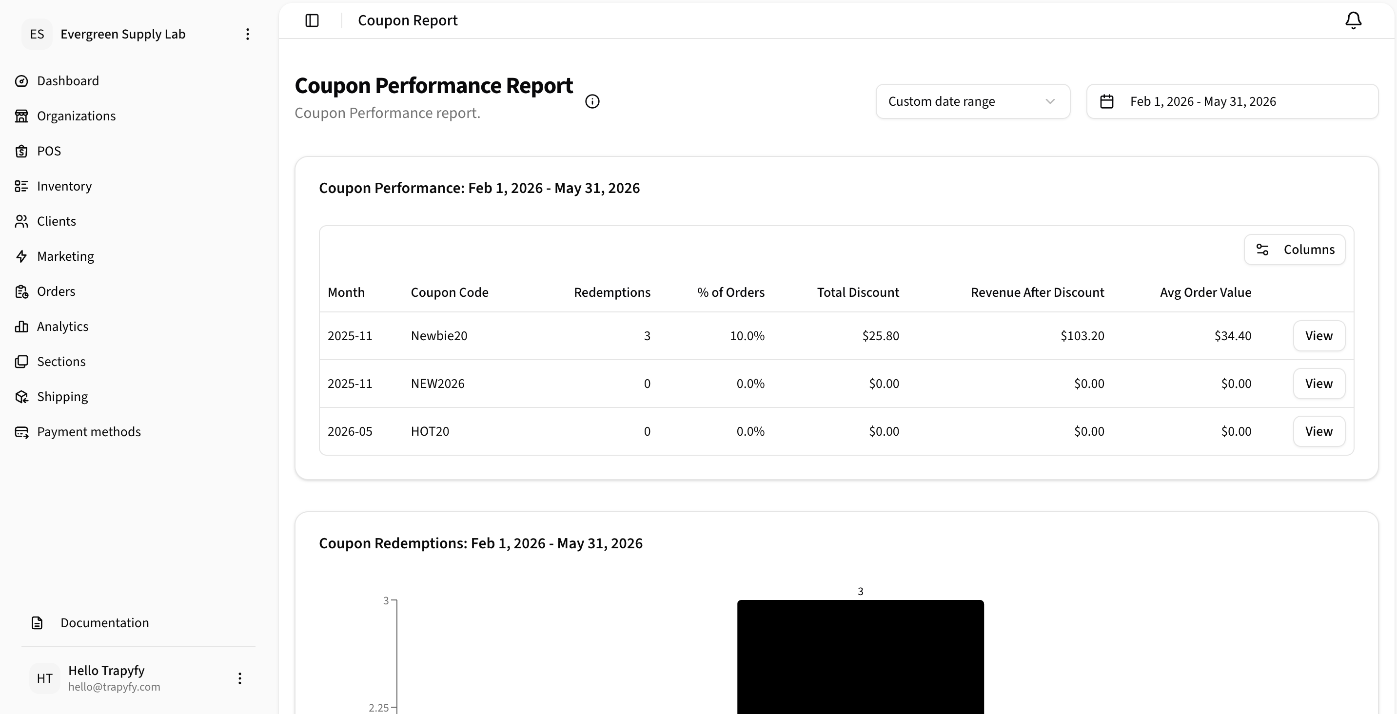 Coupon Performance Report showing three coupons (Newbie20, NEW2026, HOT20) with columns for Month, Coupon Code, Redemptions, % of Orders, Total Discount, Revenue After Discount, and Avg Order Value, with a Coupon Redemptions chart beginning below
