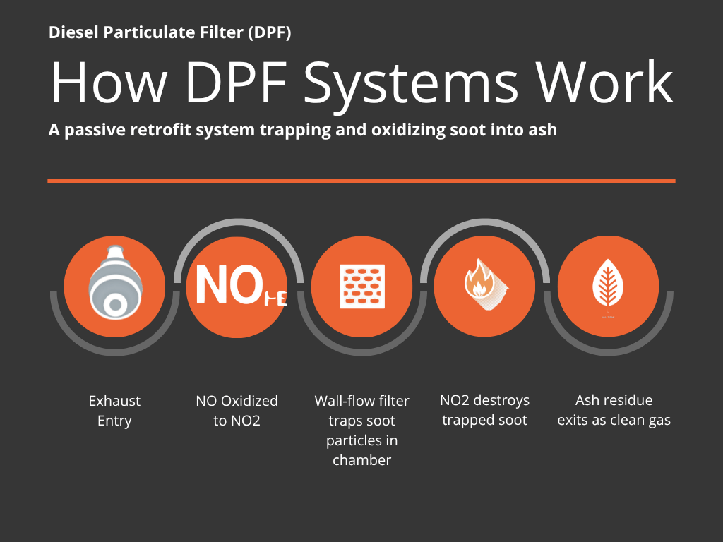 How DPF Systems Work infographic showing the 5-step process: Exhaust Entry, NOx Oxidized to NO2, Wall-flow filter traps soot, NO2 destroys trapped soot, and Ash residue exits as clean gas