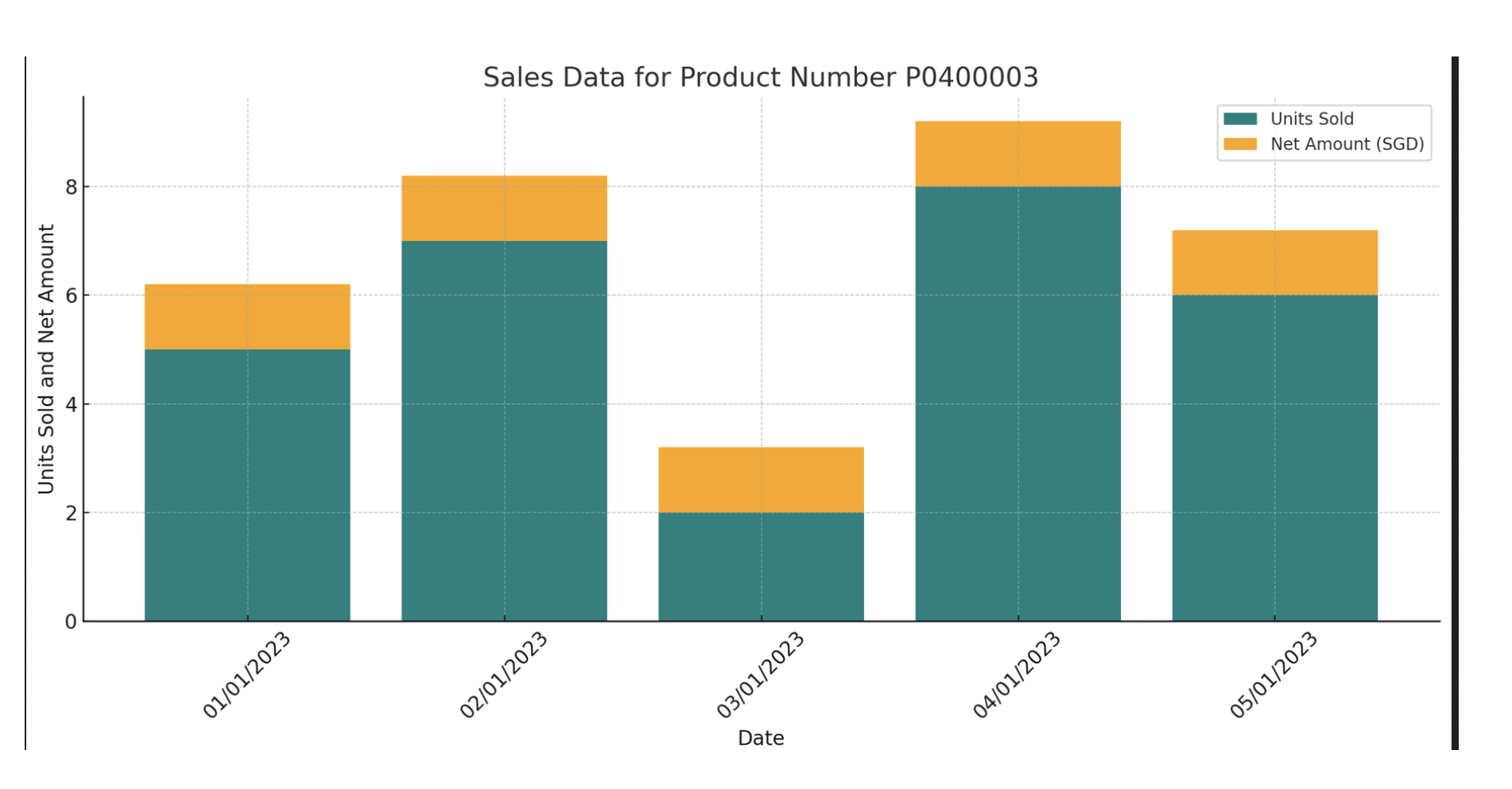 Daily Sales Performance