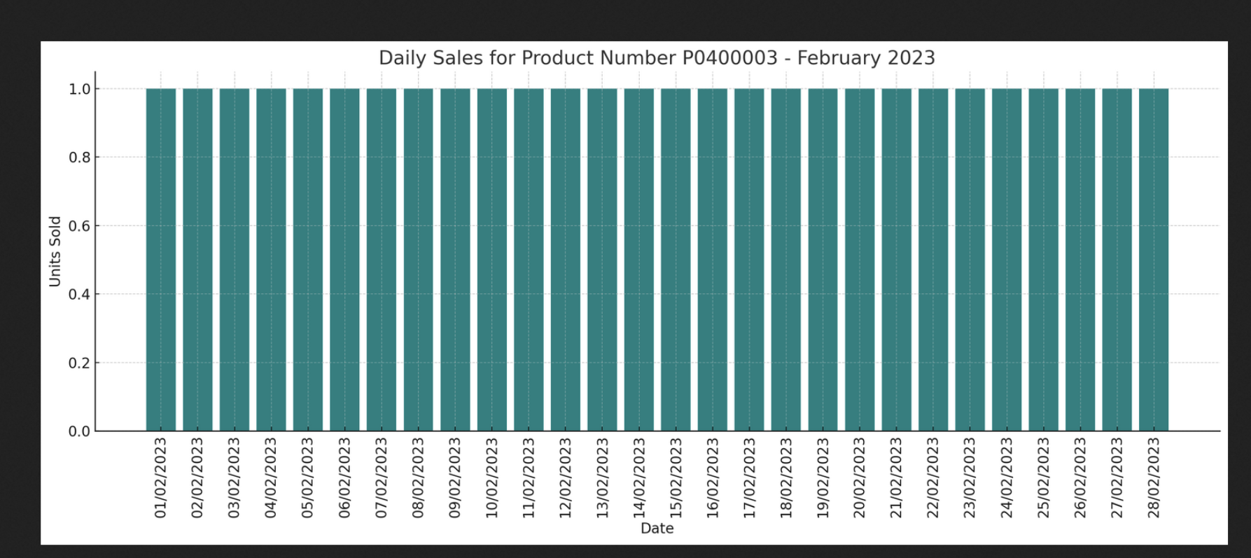 February 2023 Sales Chart