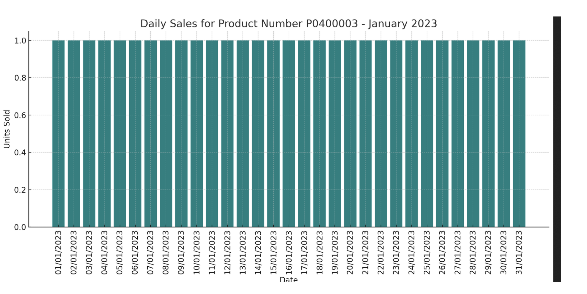 January 2023 Sales Chart