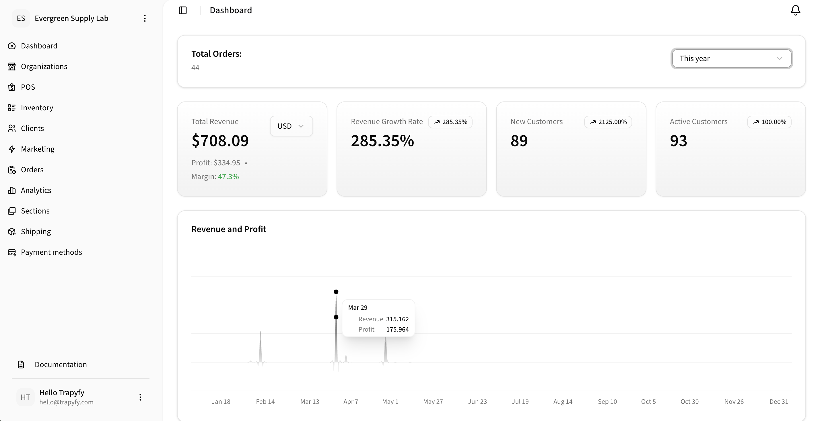 Dashboard showing Total Orders (44), Total Revenue ($708.09), Revenue Growth Rate (285.35%), New Customers (89), Active Customers (93) KPI cards and a Revenue and Profit trend chart