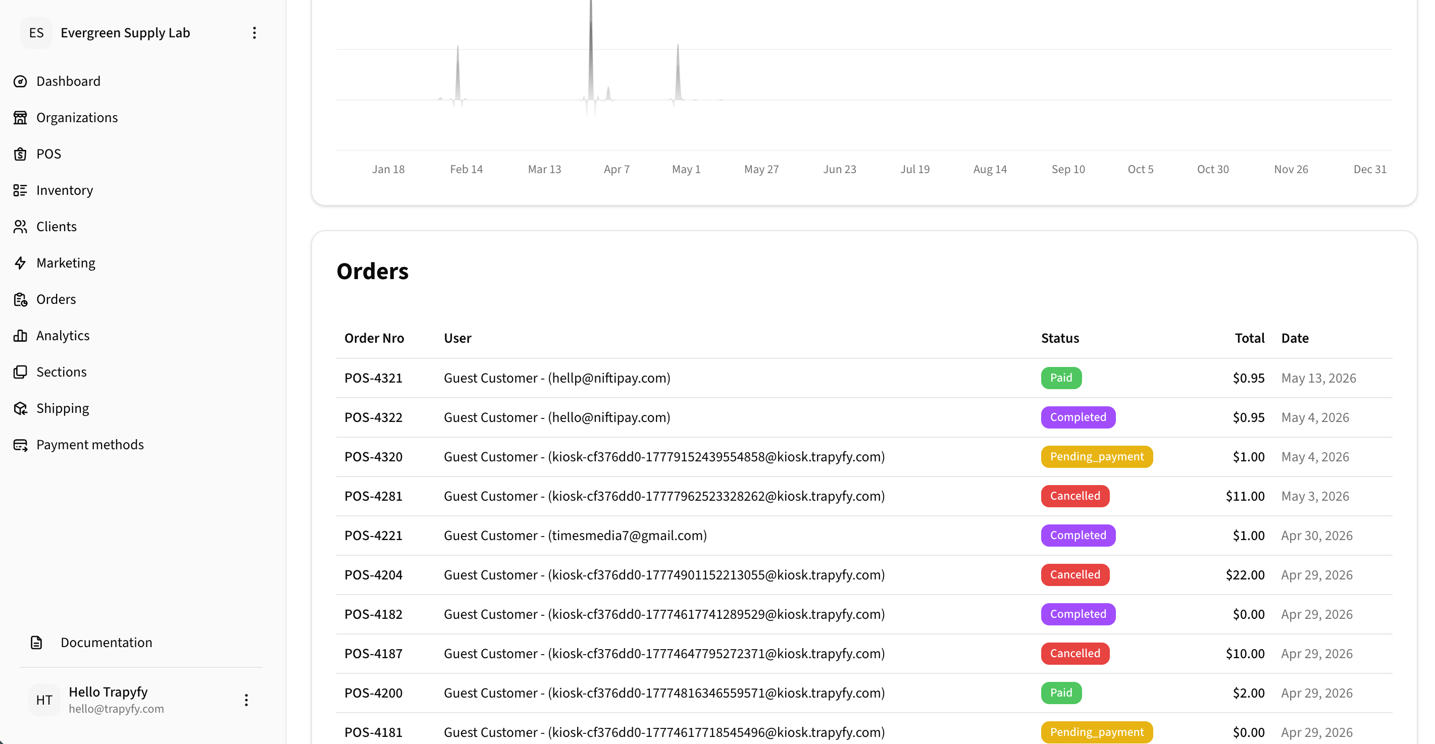 Dashboard orders table showing recent orders with Order Nro, User, Status (Paid, Completed, Pending payment, Cancelled), Total, and Date columns