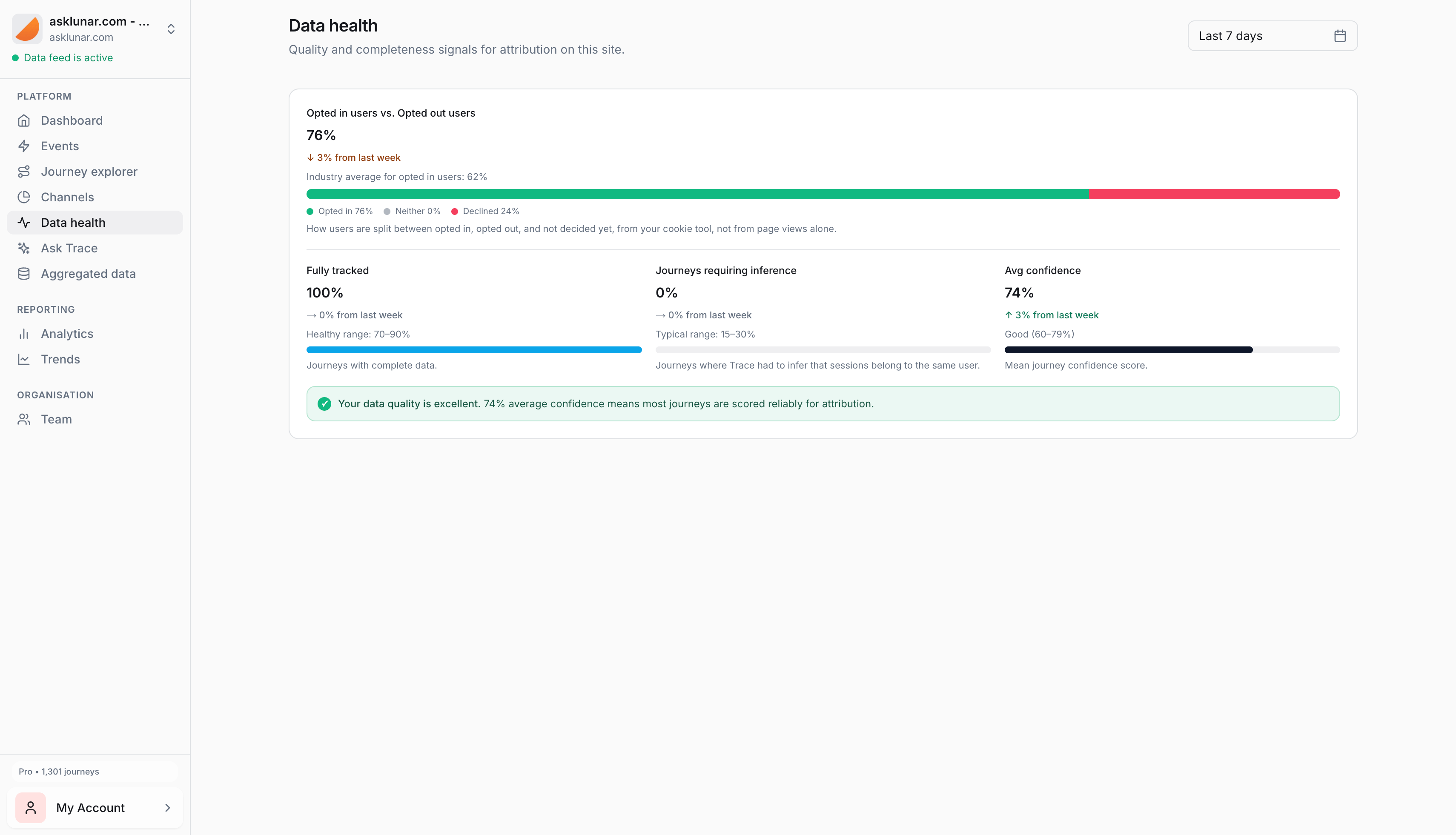 How a DTC brand cut wasted ad spend by 34%