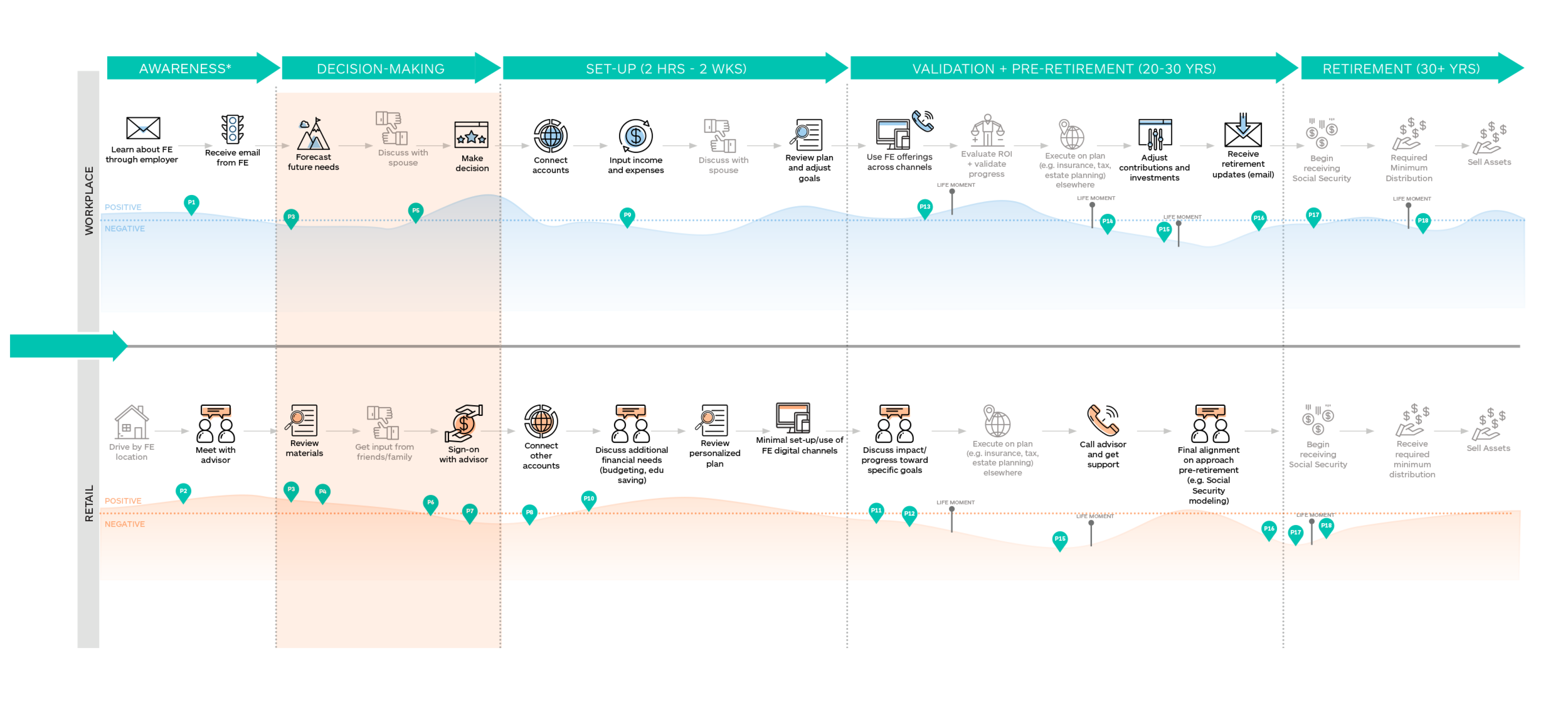 A cross-functional journey map spanning Awareness, Decision-making, Set-up, Validation and pre-retirement, and Retirement, with parallel Workplace and Retail tracks, sentiment waves, life-moment markers, and numbered participant pins along each stage.