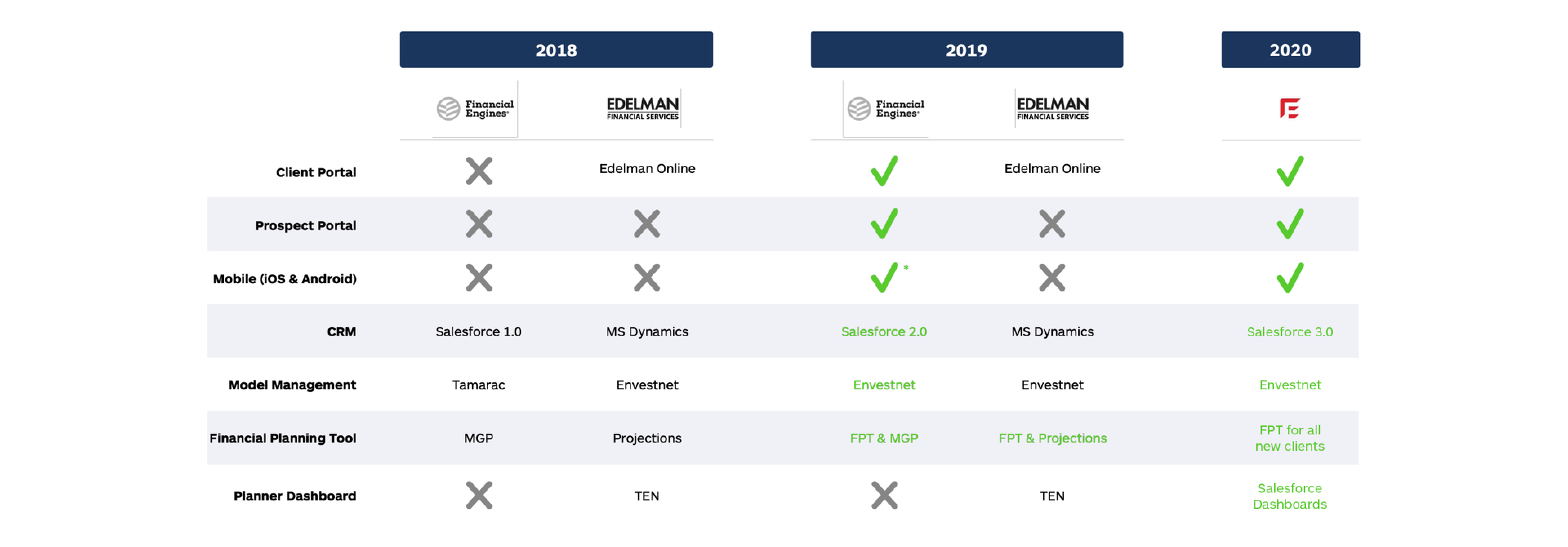 A comparison table across 2018, 2019, and 2020 for Financial Engines and Edelman Financial Services, showing client portal, prospect portal, mobile, CRM, model management, financial planning tool, and planner dashboard, most rows an X or a mismatched vendor until 2020 when everything consolidates under one Edelman Financial Engines column.