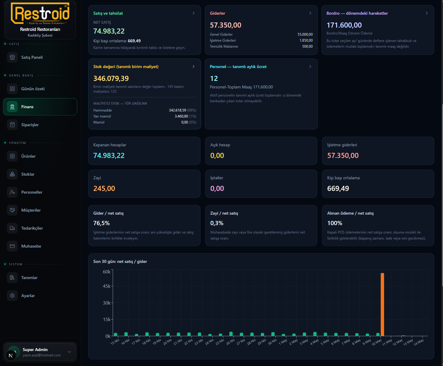 Restroid Finansal Özet Dashboard