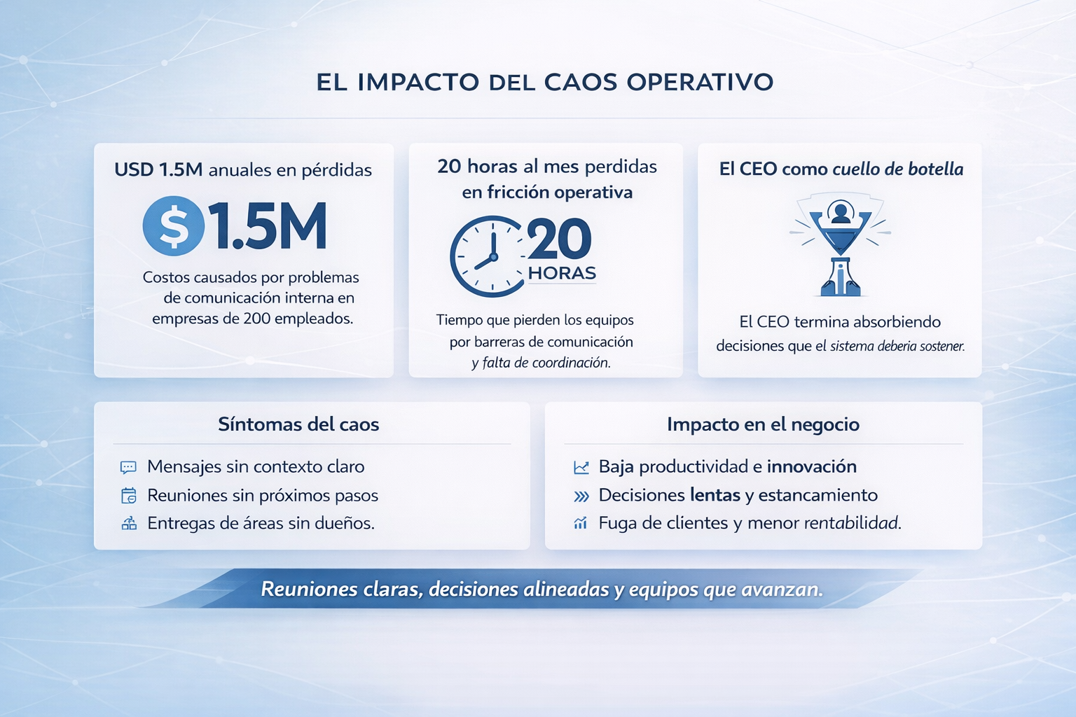 El impacto del caos operativo - USD 1.5M en pérdidas, 20 horas perdidas al mes