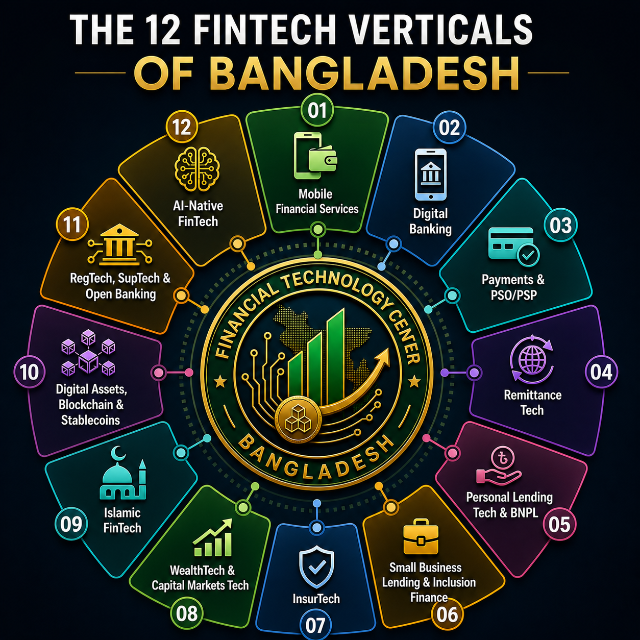 The 12 FinTech Verticals of Bangladesh — wheel diagram with the FTCB seal at the center
