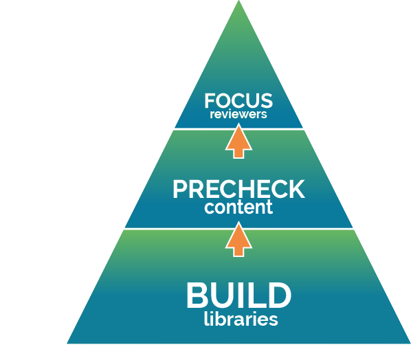 Focus Reviewers - SecureCHEK AI workflow